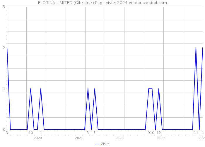 FLORINA LIMITED (Gibraltar) Page visits 2024 