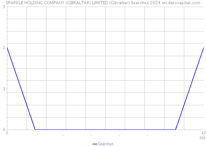 SPARKLE HOLDING COMPANY (GIBRALTAR) LIMITED (Gibraltar) Searches 2024 