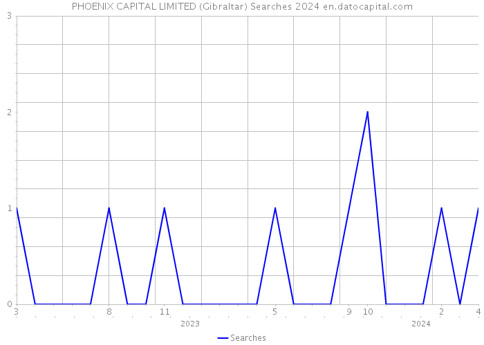 PHOENIX CAPITAL LIMITED (Gibraltar) Searches 2024 