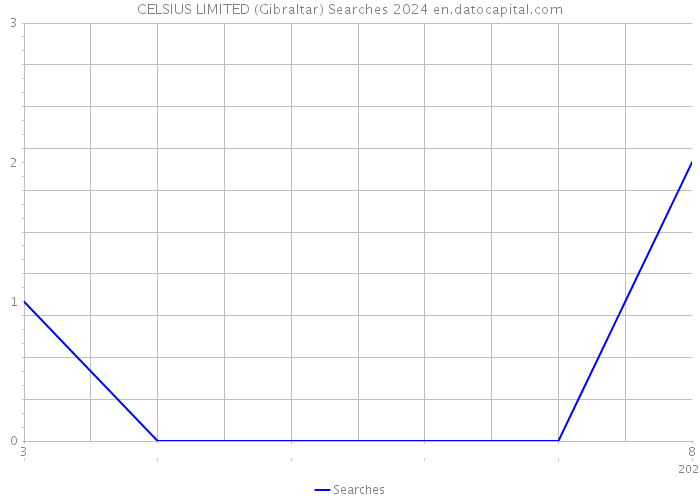 CELSIUS LIMITED (Gibraltar) Searches 2024 