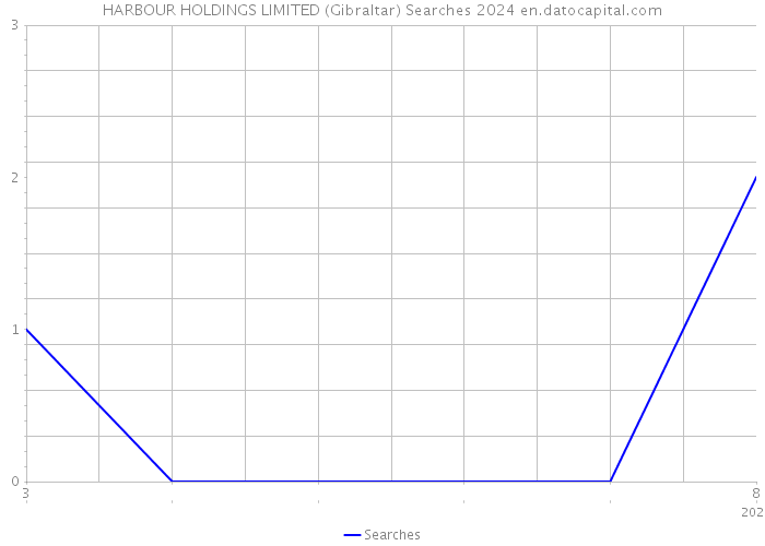 HARBOUR HOLDINGS LIMITED (Gibraltar) Searches 2024 