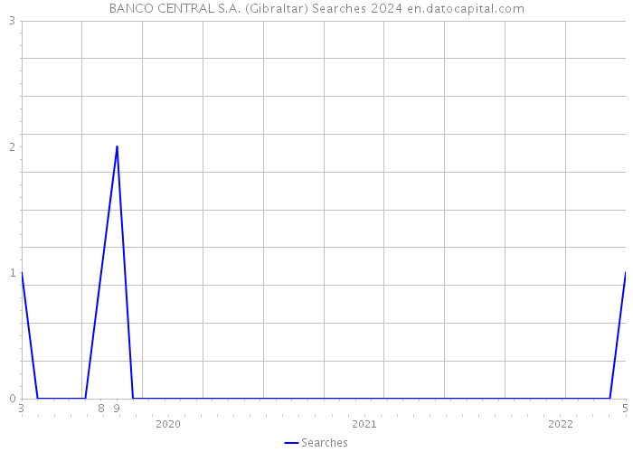 BANCO CENTRAL S.A. (Gibraltar) Searches 2024 
