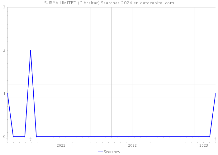 SURYA LIMITED (Gibraltar) Searches 2024 