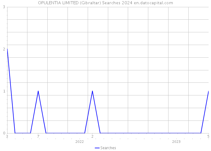 OPULENTIA LIMITED (Gibraltar) Searches 2024 