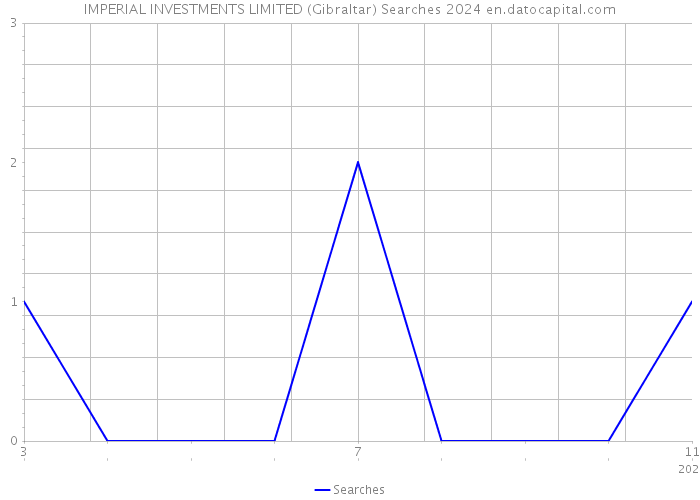 IMPERIAL INVESTMENTS LIMITED (Gibraltar) Searches 2024 