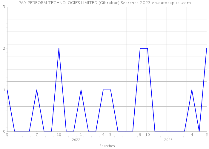 PAY PERFORM TECHNOLOGIES LIMITED (Gibraltar) Searches 2023 