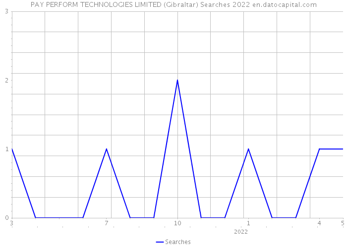 PAY PERFORM TECHNOLOGIES LIMITED (Gibraltar) Searches 2022 