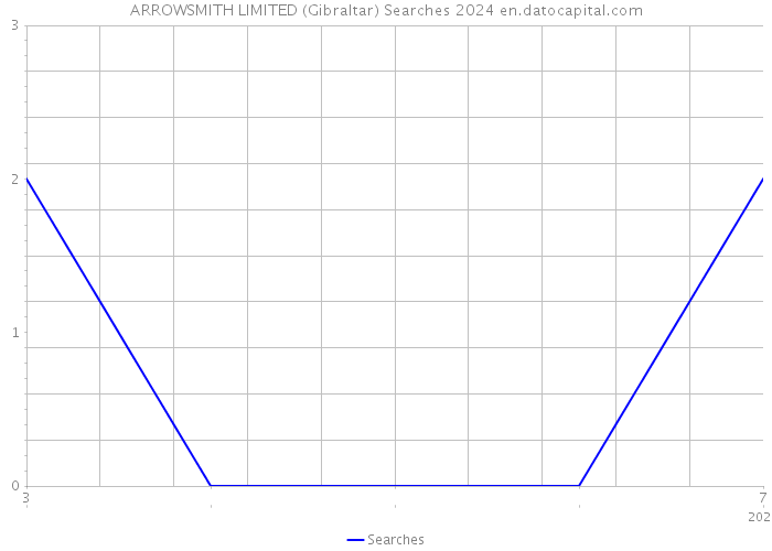 ARROWSMITH LIMITED (Gibraltar) Searches 2024 