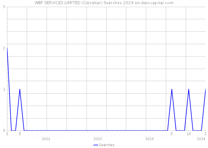 WBP SERVICES LIMITED (Gibraltar) Searches 2024 