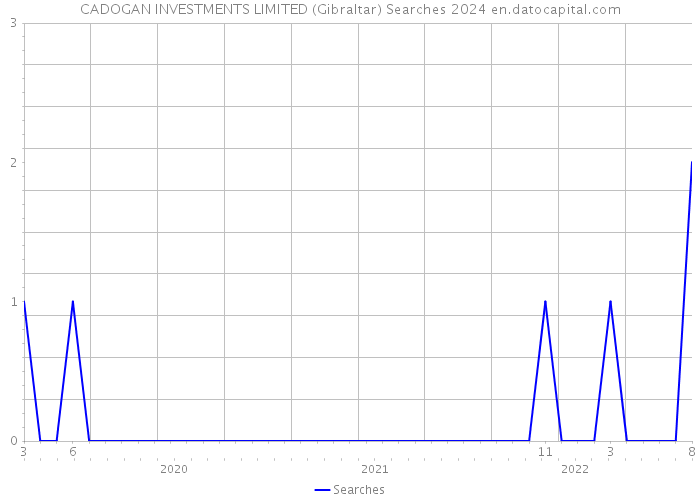 CADOGAN INVESTMENTS LIMITED (Gibraltar) Searches 2024 