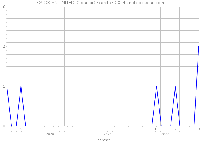 CADOGAN LIMITED (Gibraltar) Searches 2024 