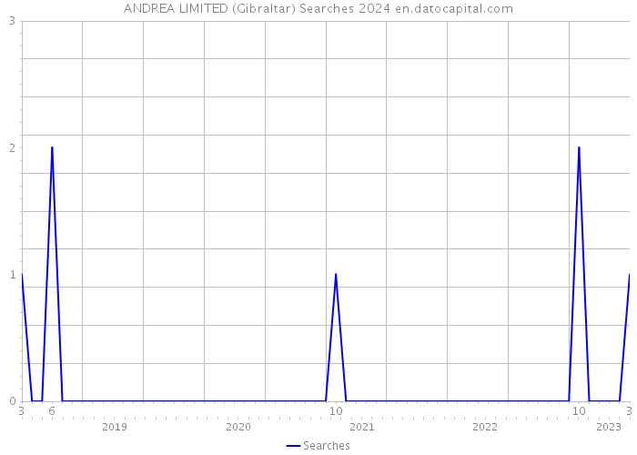 ANDREA LIMITED (Gibraltar) Searches 2024 