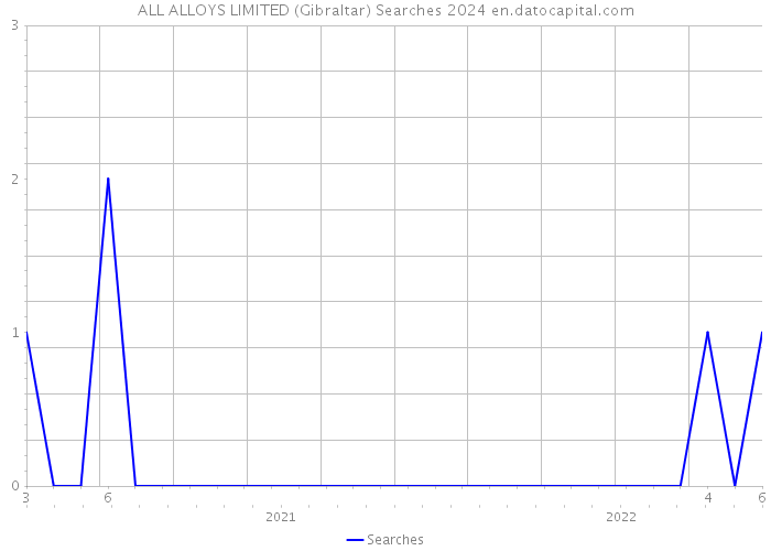 ALL ALLOYS LIMITED (Gibraltar) Searches 2024 