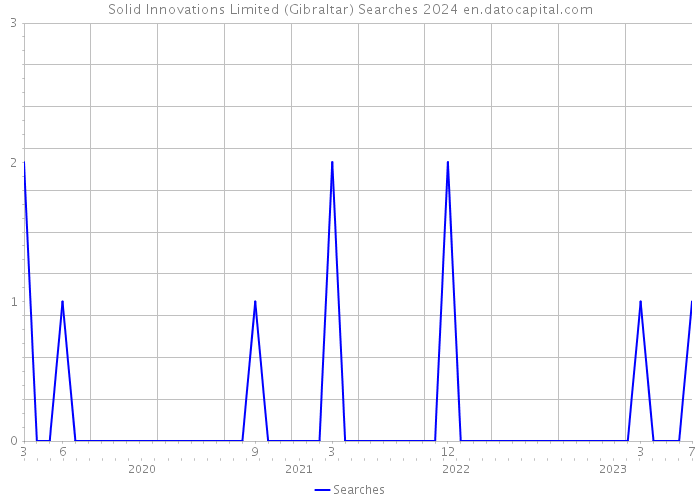 Solid Innovations Limited (Gibraltar) Searches 2024 