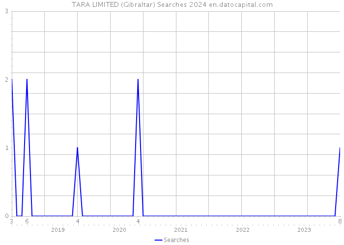 TARA LIMITED (Gibraltar) Searches 2024 