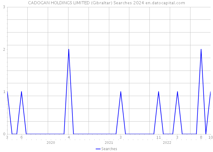 CADOGAN HOLDINGS LIMITED (Gibraltar) Searches 2024 