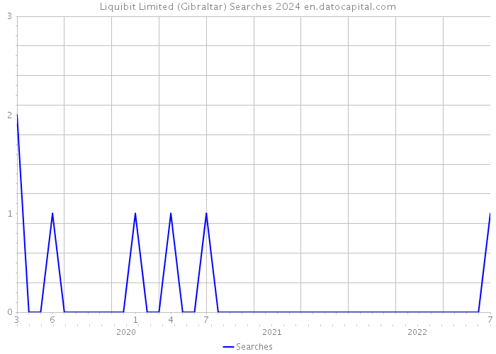 Liquibit Limited (Gibraltar) Searches 2024 
