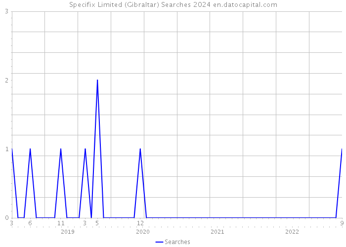 Specifix Limited (Gibraltar) Searches 2024 