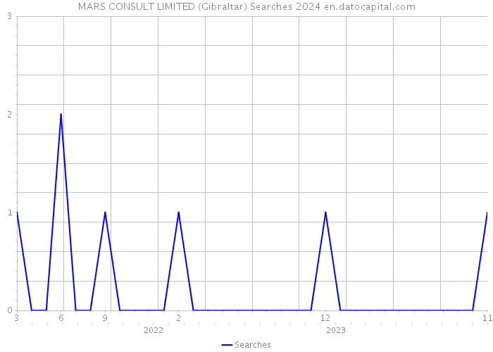 MARS CONSULT LIMITED (Gibraltar) Searches 2024 
