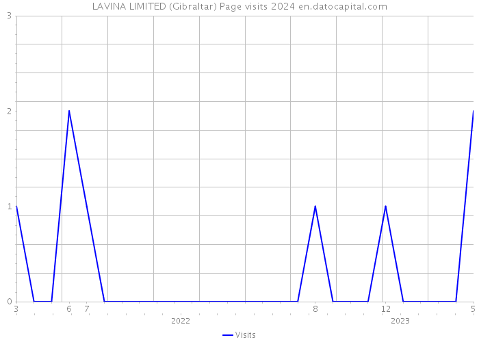 LAVINA LIMITED (Gibraltar) Page visits 2024 