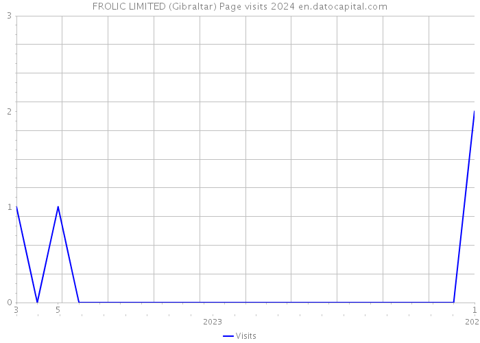 FROLIC LIMITED (Gibraltar) Page visits 2024 