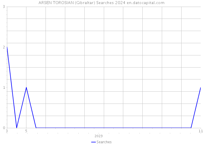 ARSEN TOROSIAN (Gibraltar) Searches 2024 