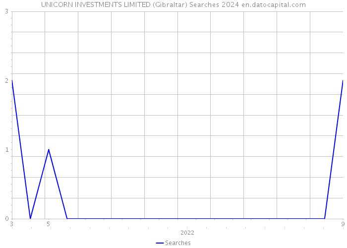 UNICORN INVESTMENTS LIMITED (Gibraltar) Searches 2024 