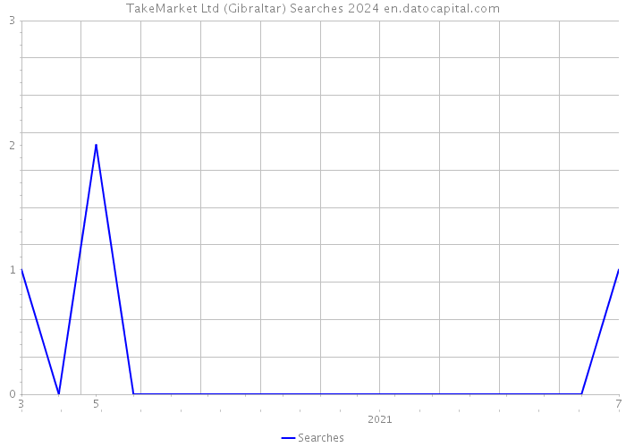 TakeMarket Ltd (Gibraltar) Searches 2024 