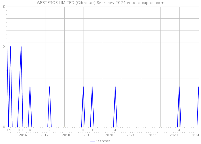 WESTEROS LIMITED (Gibraltar) Searches 2024 