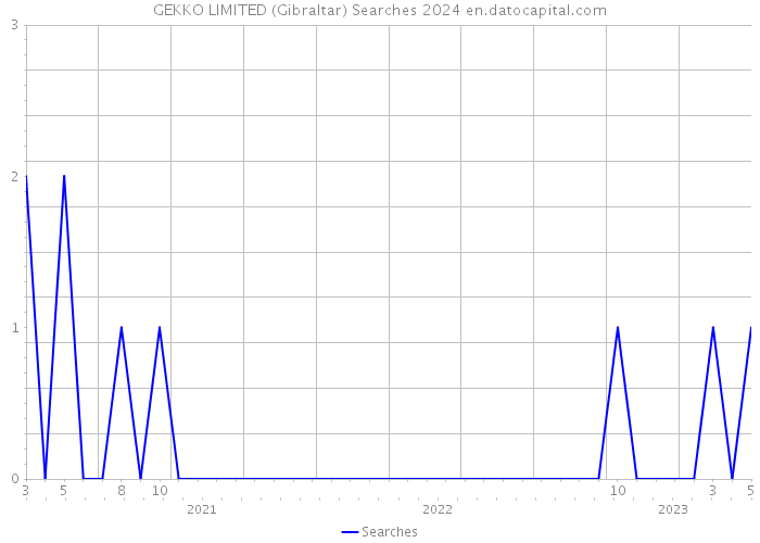 GEKKO LIMITED (Gibraltar) Searches 2024 