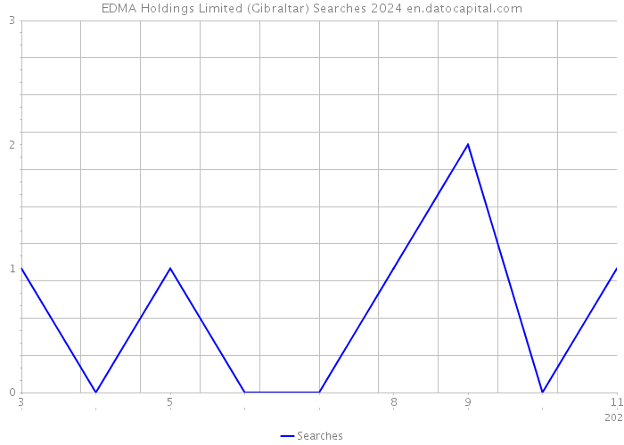 EDMA Holdings Limited (Gibraltar) Searches 2024 