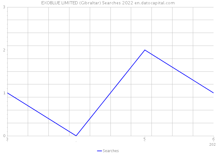 EXOBLUE LIMITED (Gibraltar) Searches 2022 