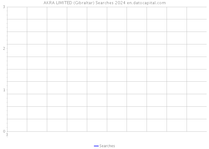 AKRA LIMITED (Gibraltar) Searches 2024 