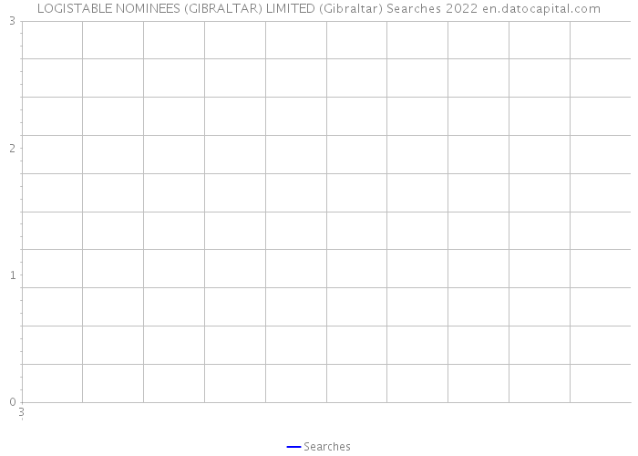 LOGISTABLE NOMINEES (GIBRALTAR) LIMITED (Gibraltar) Searches 2022 