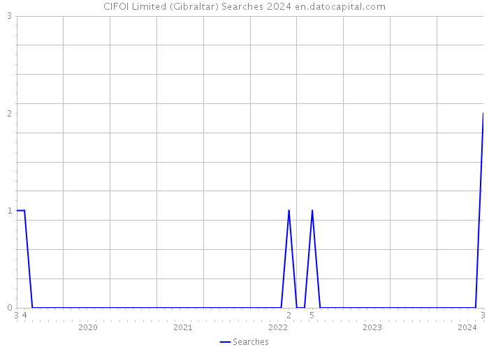 CIFOI Limited (Gibraltar) Searches 2024 
