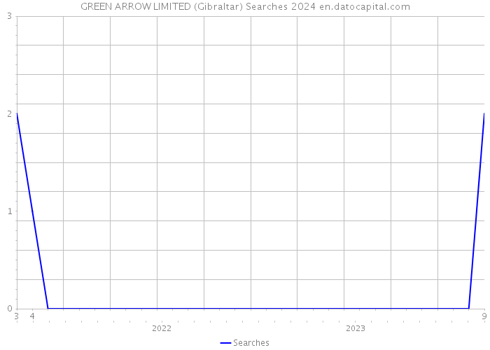 GREEN ARROW LIMITED (Gibraltar) Searches 2024 