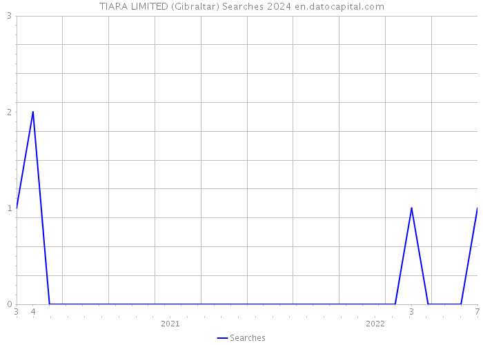 TIARA LIMITED (Gibraltar) Searches 2024 
