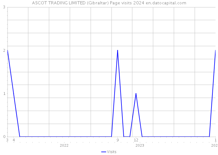 ASCOT TRADING LIMITED (Gibraltar) Page visits 2024 