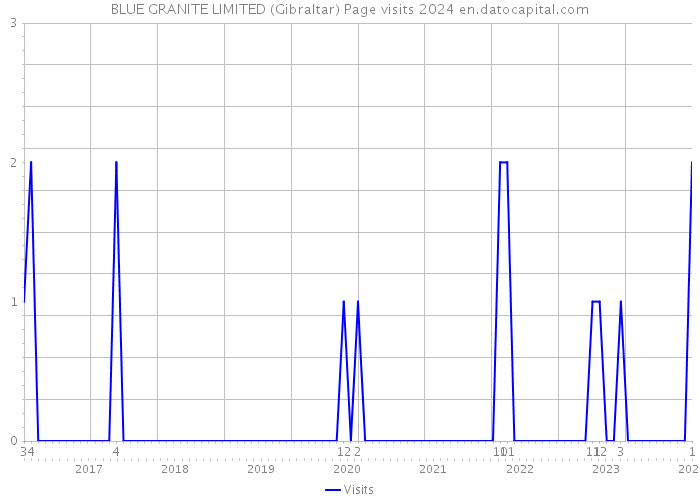BLUE GRANITE LIMITED (Gibraltar) Page visits 2024 