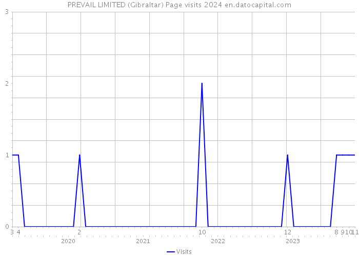 PREVAIL LIMITED (Gibraltar) Page visits 2024 