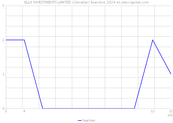 ELLA INVESTMENTS LIMITED (Gibraltar) Searches 2024 