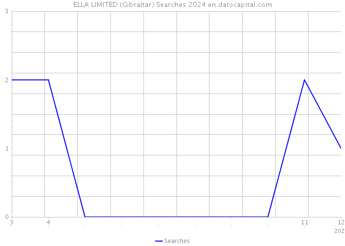 ELLA LIMITED (Gibraltar) Searches 2024 