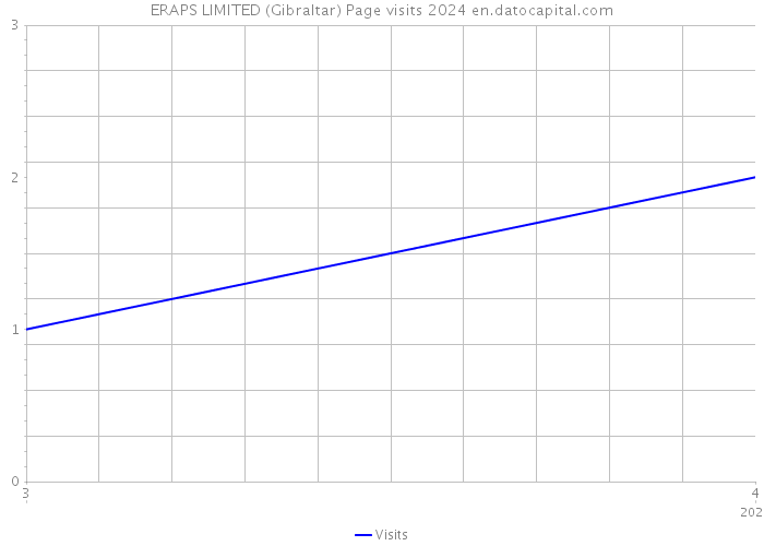 ERAPS LIMITED (Gibraltar) Page visits 2024 