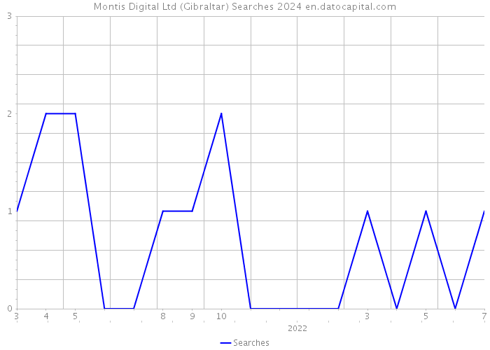 Montis Digital Ltd (Gibraltar) Searches 2024 