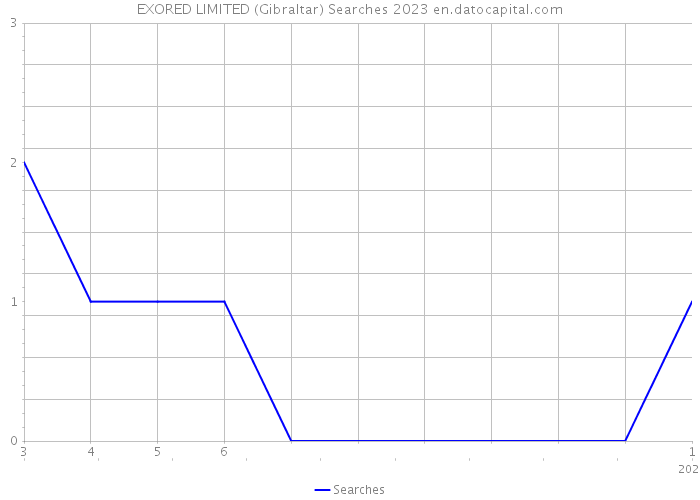 EXORED LIMITED (Gibraltar) Searches 2023 