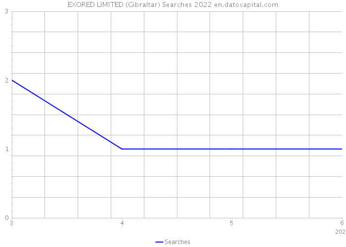 EXORED LIMITED (Gibraltar) Searches 2022 
