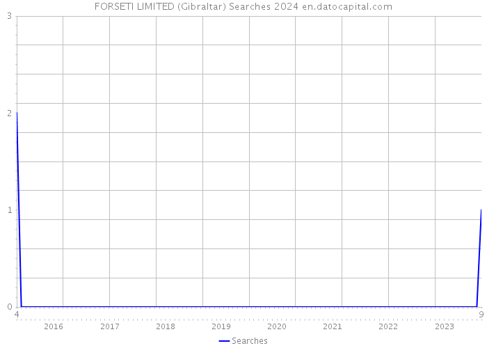 FORSETI LIMITED (Gibraltar) Searches 2024 