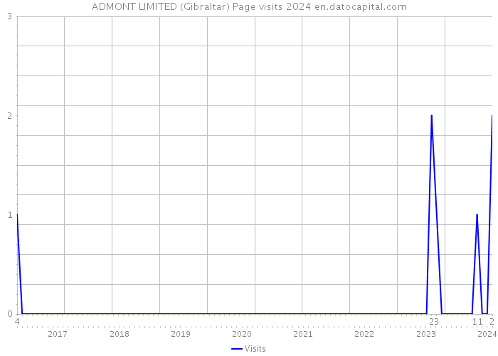 ADMONT LIMITED (Gibraltar) Page visits 2024 