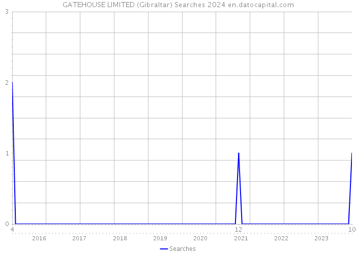 GATEHOUSE LIMITED (Gibraltar) Searches 2024 