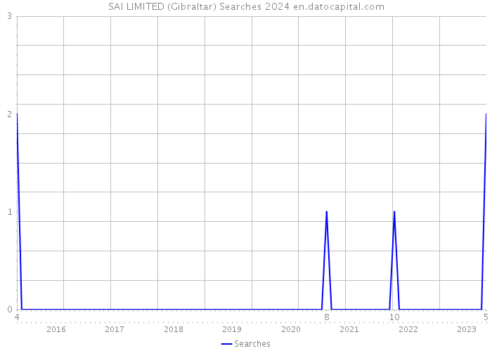SAI LIMITED (Gibraltar) Searches 2024 